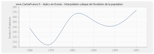Aubry-en-Exmes : Interpolation cubique de l'évolution de la population