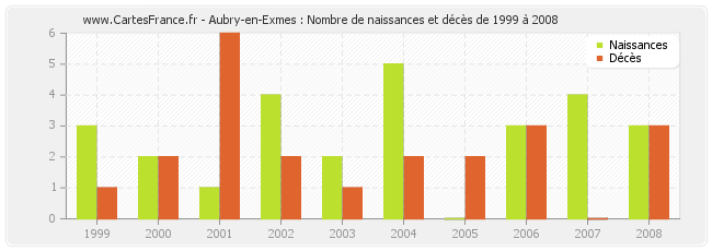 Aubry-en-Exmes : Nombre de naissances et décès de 1999 à 2008