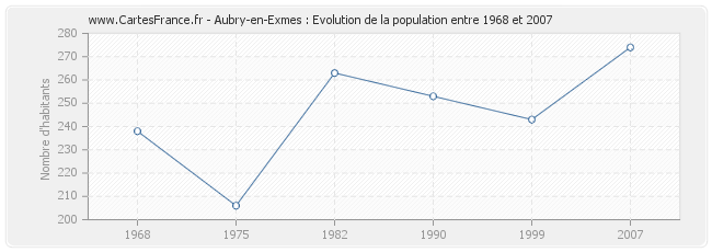 Population Aubry-en-Exmes