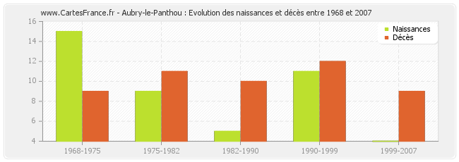 Aubry-le-Panthou : Evolution des naissances et décès entre 1968 et 2007