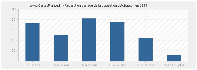 Répartition par âge de la population d'Aubusson en 1999