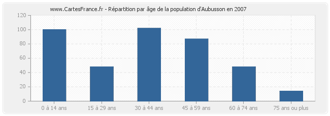 Répartition par âge de la population d'Aubusson en 2007