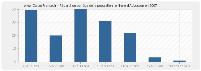 Répartition par âge de la population féminine d'Aubusson en 2007