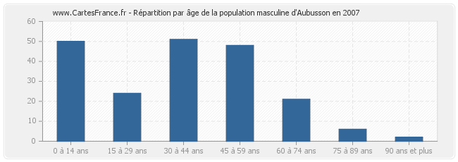 Répartition par âge de la population masculine d'Aubusson en 2007