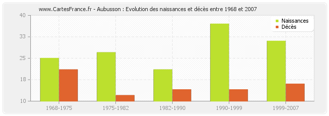 Aubusson : Evolution des naissances et décès entre 1968 et 2007