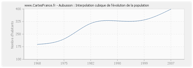 Aubusson : Interpolation cubique de l'évolution de la population