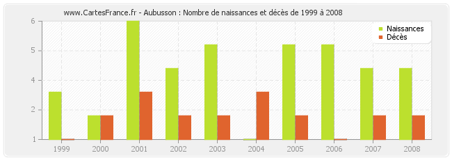 Aubusson : Nombre de naissances et décès de 1999 à 2008