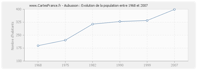 Population Aubusson