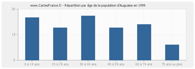 Répartition par âge de la population d'Auguaise en 1999