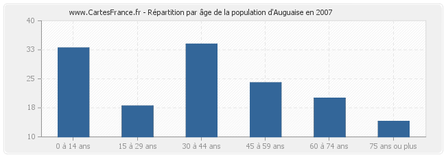 Répartition par âge de la population d'Auguaise en 2007