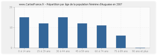 Répartition par âge de la population féminine d'Auguaise en 2007