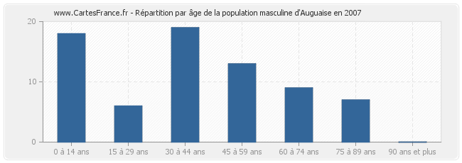 Répartition par âge de la population masculine d'Auguaise en 2007