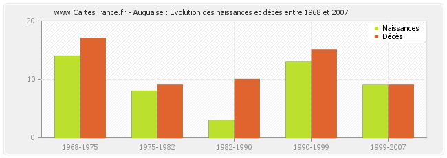 Auguaise : Evolution des naissances et décès entre 1968 et 2007