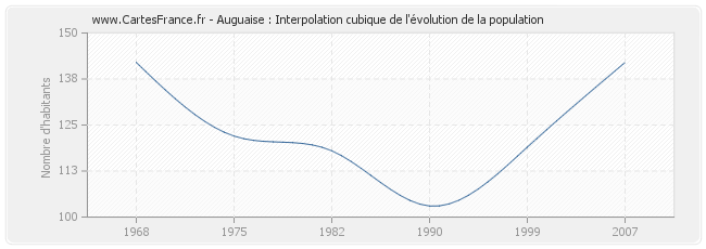 Auguaise : Interpolation cubique de l'évolution de la population