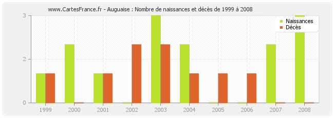 Auguaise : Nombre de naissances et décès de 1999 à 2008