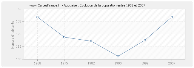 Population Auguaise