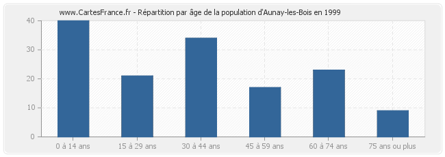 Répartition par âge de la population d'Aunay-les-Bois en 1999
