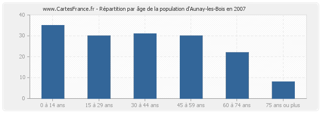 Répartition par âge de la population d'Aunay-les-Bois en 2007