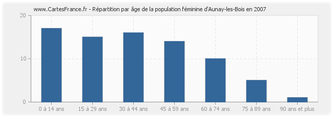 Répartition par âge de la population féminine d'Aunay-les-Bois en 2007
