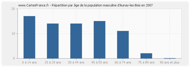 Répartition par âge de la population masculine d'Aunay-les-Bois en 2007