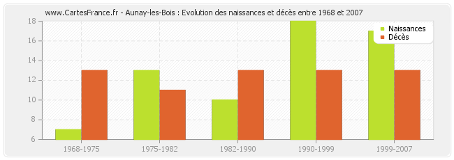Aunay-les-Bois : Evolution des naissances et décès entre 1968 et 2007