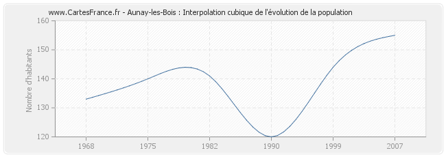 Aunay-les-Bois : Interpolation cubique de l'évolution de la population