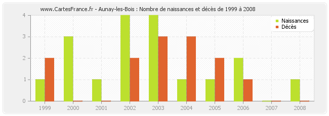 Aunay-les-Bois : Nombre de naissances et décès de 1999 à 2008