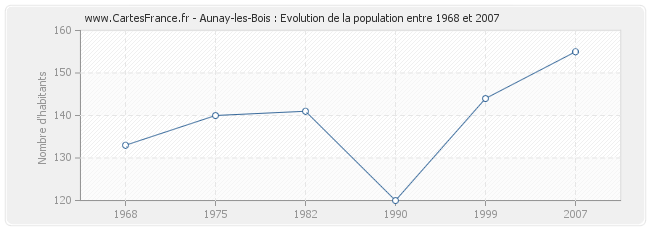 Population Aunay-les-Bois