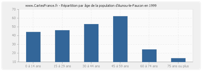 Répartition par âge de la population d'Aunou-le-Faucon en 1999