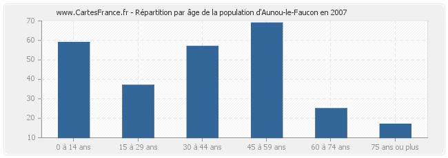 Répartition par âge de la population d'Aunou-le-Faucon en 2007