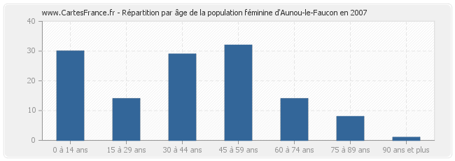 Répartition par âge de la population féminine d'Aunou-le-Faucon en 2007