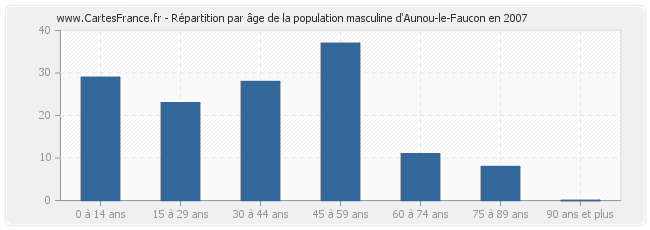 Répartition par âge de la population masculine d'Aunou-le-Faucon en 2007
