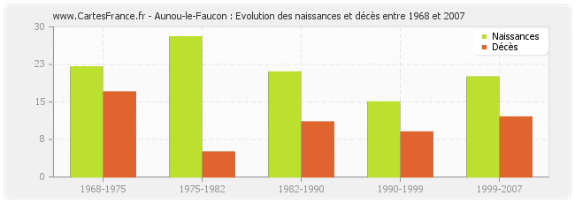 Aunou-le-Faucon : Evolution des naissances et décès entre 1968 et 2007