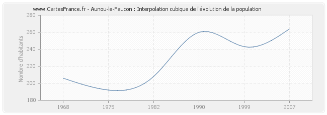 Aunou-le-Faucon : Interpolation cubique de l'évolution de la population