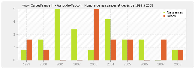 Aunou-le-Faucon : Nombre de naissances et décès de 1999 à 2008