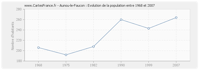 Population Aunou-le-Faucon