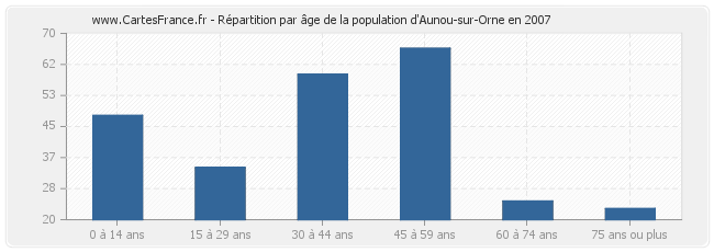 Répartition par âge de la population d'Aunou-sur-Orne en 2007