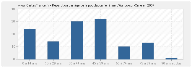 Répartition par âge de la population féminine d'Aunou-sur-Orne en 2007