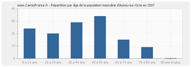 Répartition par âge de la population masculine d'Aunou-sur-Orne en 2007