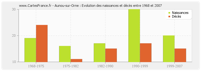 Aunou-sur-Orne : Evolution des naissances et décès entre 1968 et 2007