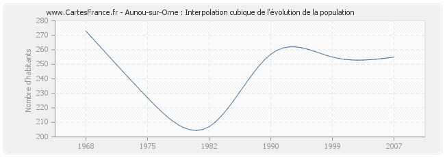 Aunou-sur-Orne : Interpolation cubique de l'évolution de la population