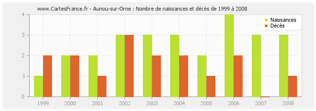 Aunou-sur-Orne : Nombre de naissances et décès de 1999 à 2008