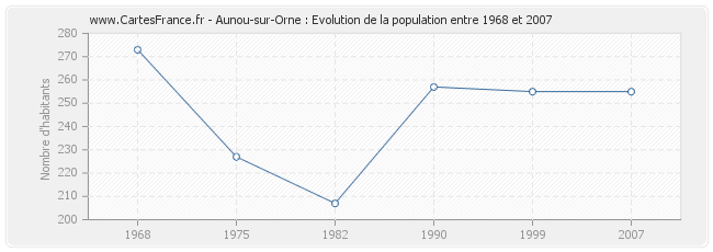 Population Aunou-sur-Orne