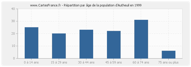 Répartition par âge de la population d'Autheuil en 1999