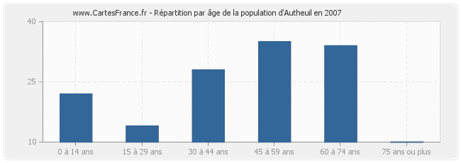 Répartition par âge de la population d'Autheuil en 2007