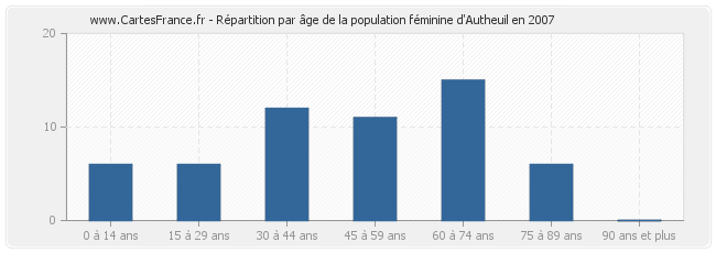 Répartition par âge de la population féminine d'Autheuil en 2007