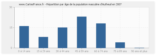 Répartition par âge de la population masculine d'Autheuil en 2007