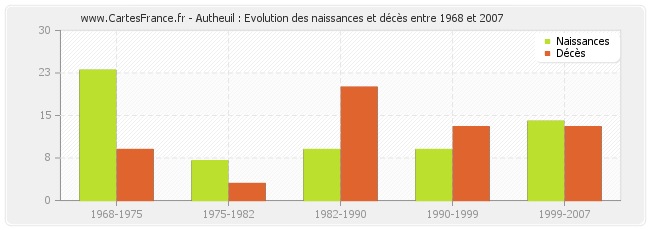 Autheuil : Evolution des naissances et décès entre 1968 et 2007