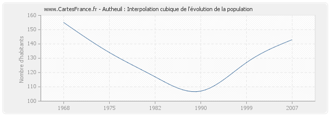 Autheuil : Interpolation cubique de l'évolution de la population
