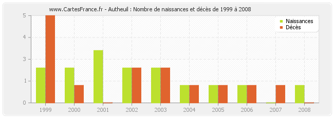 Autheuil : Nombre de naissances et décès de 1999 à 2008